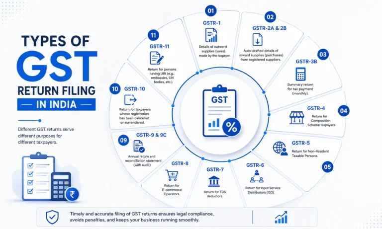 GST Return Filing